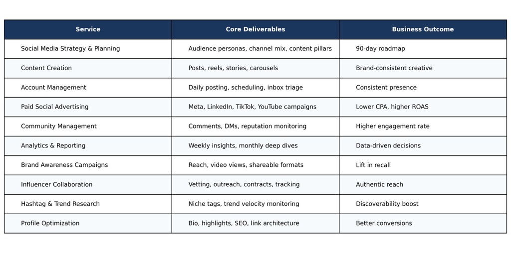 Social media marketing services table showing deliverables and outcomes