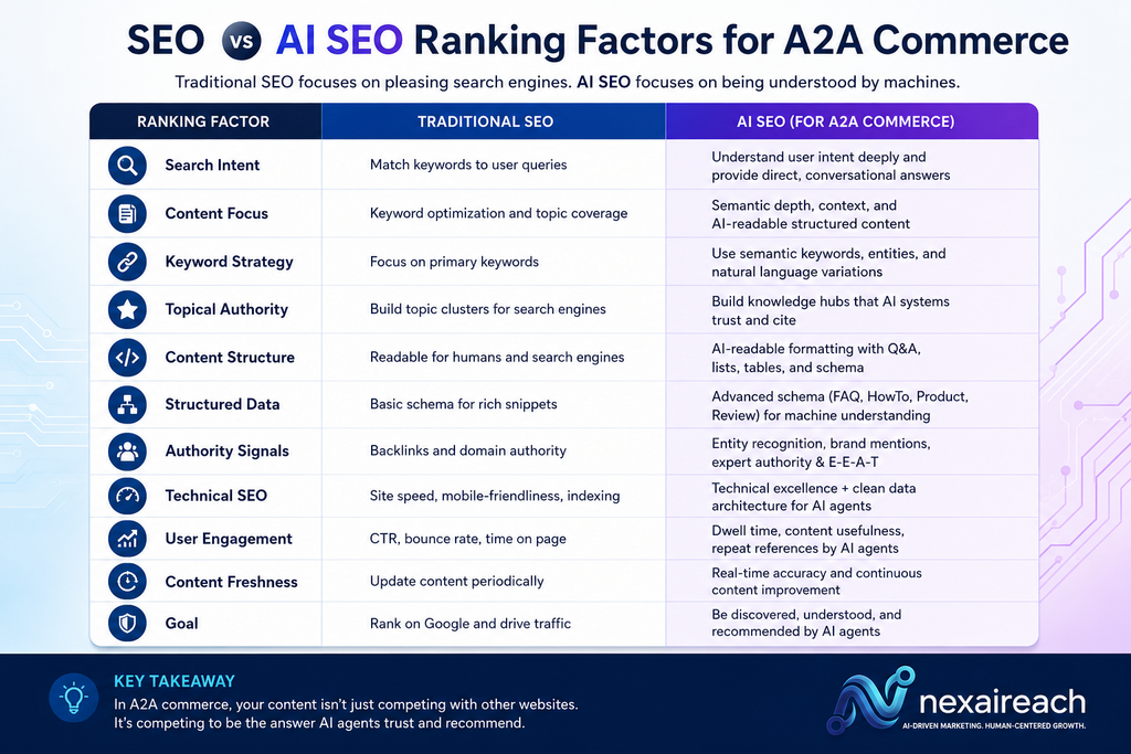 Comparison table showing differences between traditional SEO and AI SEO strategies for Agent-to-Agent commerce.