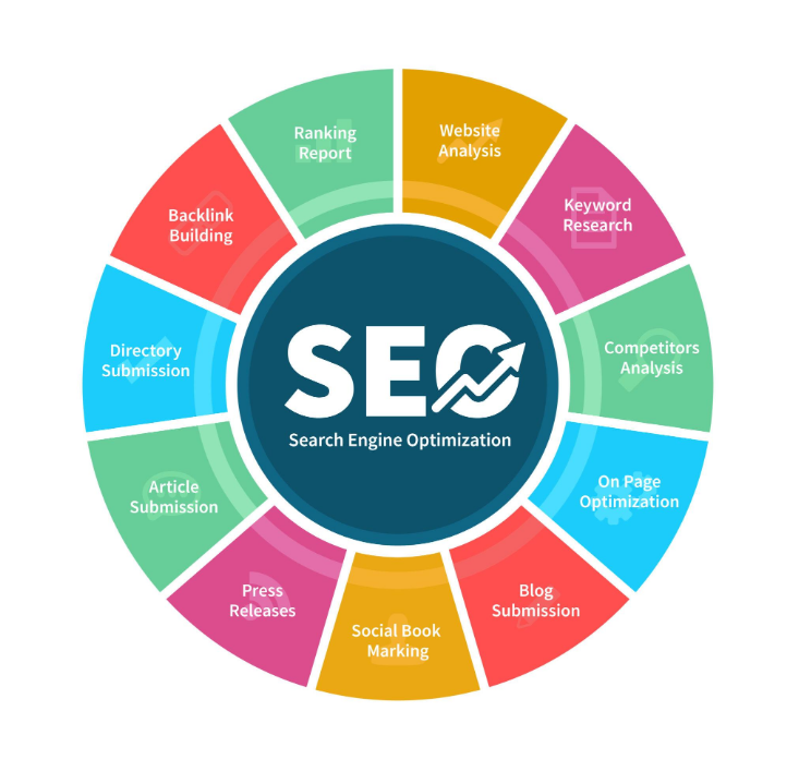 SEO strategy workflow
