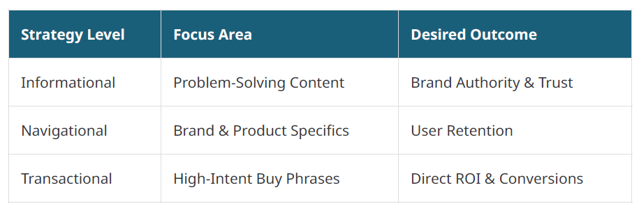 SEO keyword strategy table